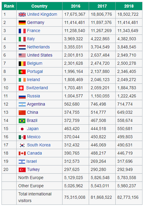 Arrivees par pays to spain